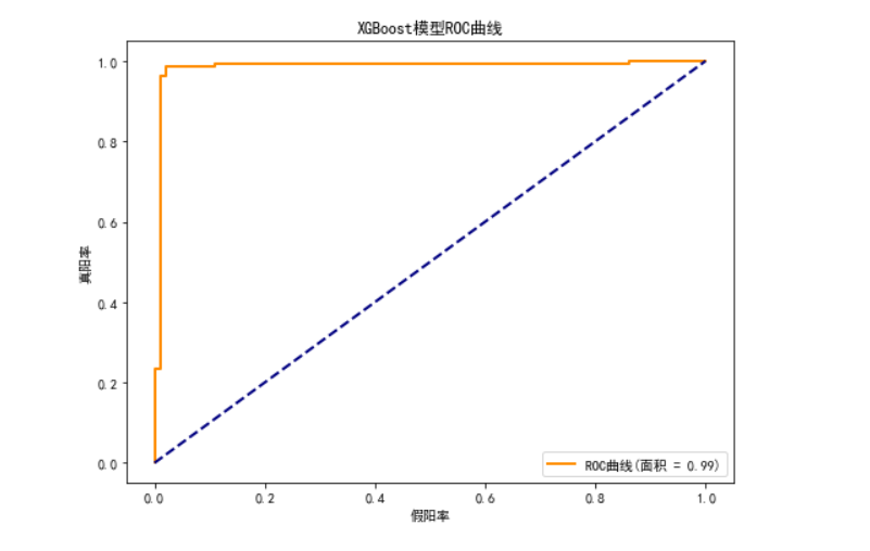 XGBoost ROC