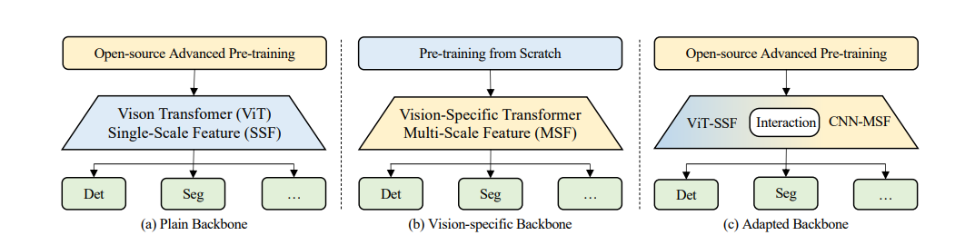 Different backbone paradigms for dense predictions