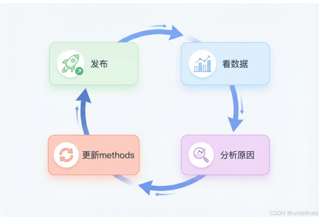 逻辑流程可视化