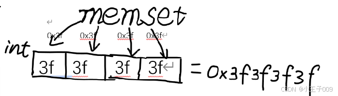 memset の 那些事儿 (C++)_c++ 0x3f3f3f3f-CSDN博客