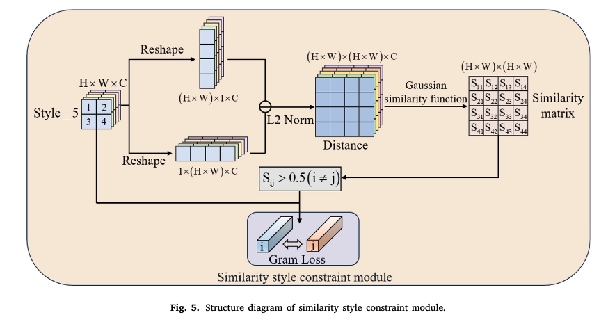 Heterogeneous remote sensing image change detection network based on ...