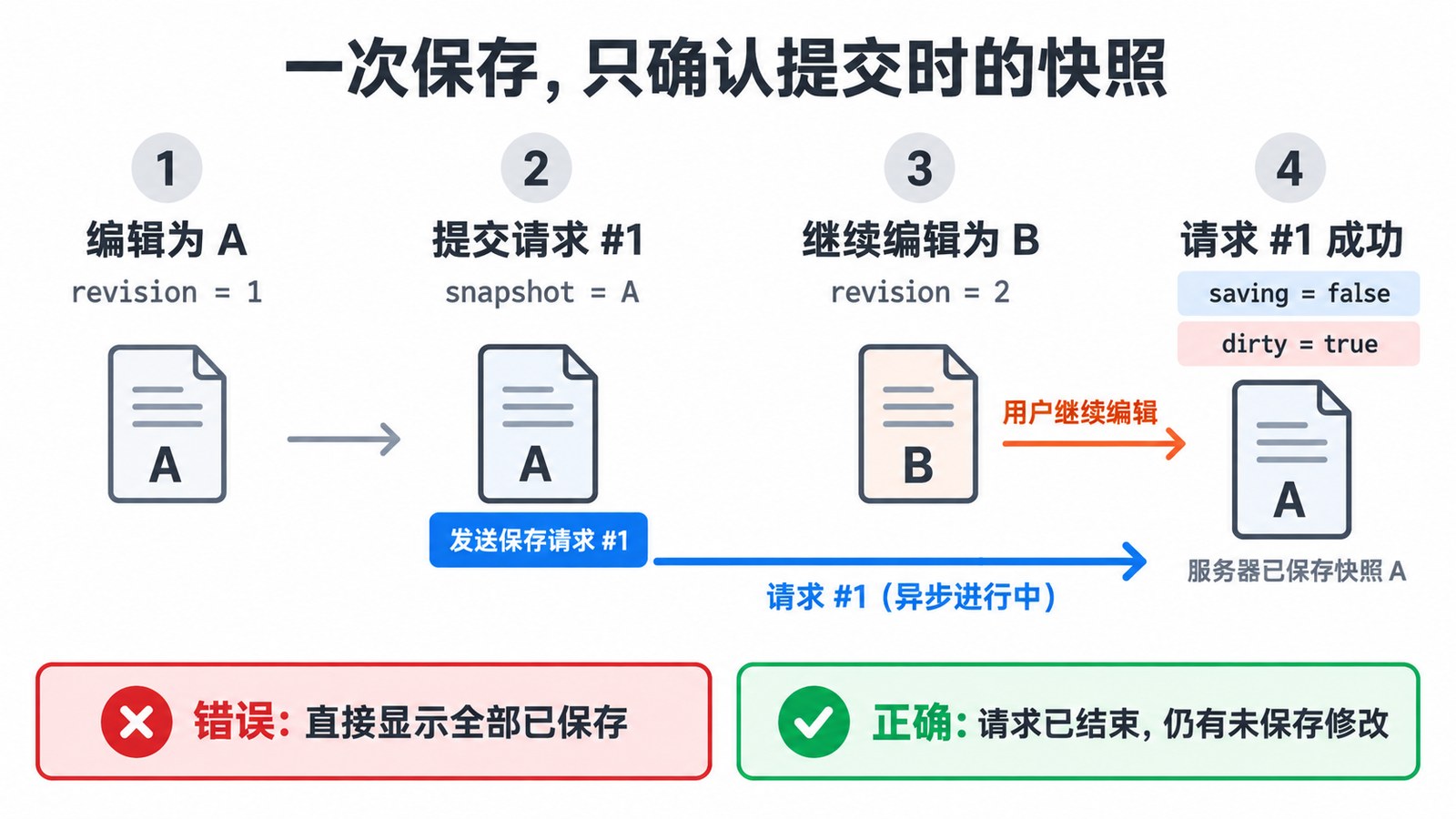 保存请求与编辑版本的时序示意,展示 A 已提交而 B 仍未保存