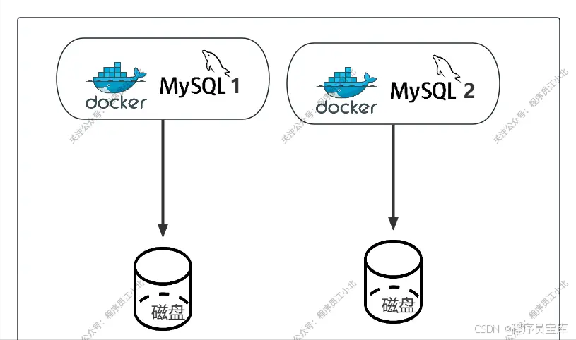 面试官问：MySQL 为什么不能用 Docker 部署吗？答错直接挂！_docker适合部署mysql吗