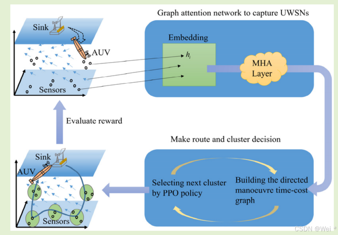 【论文阅读】An AUV-Assisted Data Collection Scheme for UWSNs Based on ...