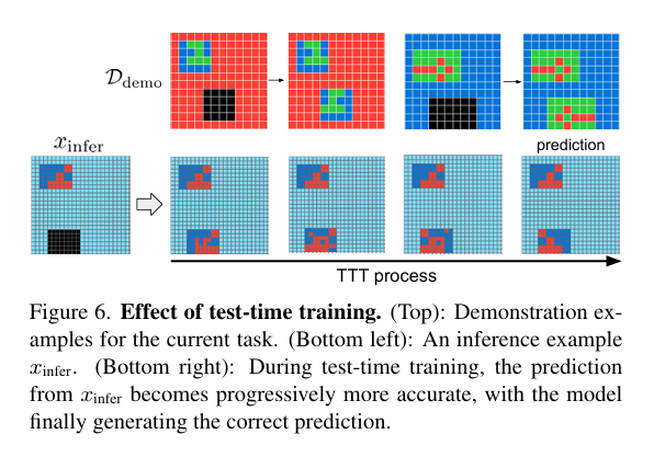 Effect of test-time training