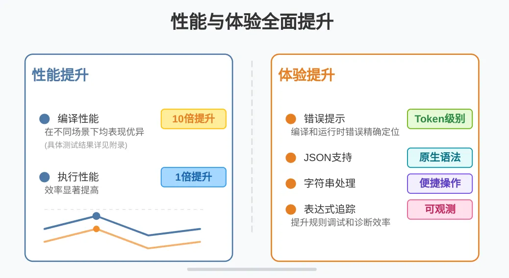 性能与体验提升