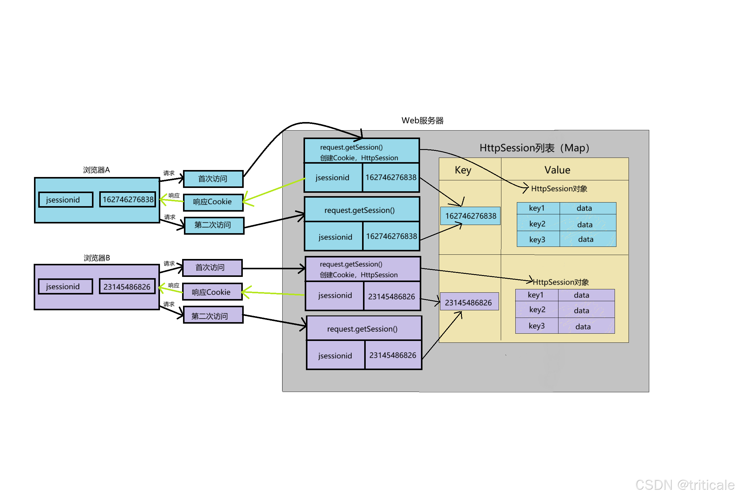 Web 应用中 HttpSession 的工作原理-CSDN博客