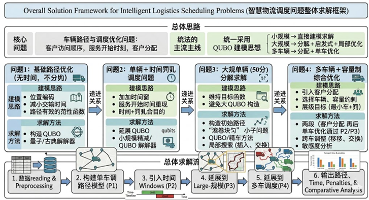 智慧物流调度问题整体求解框架