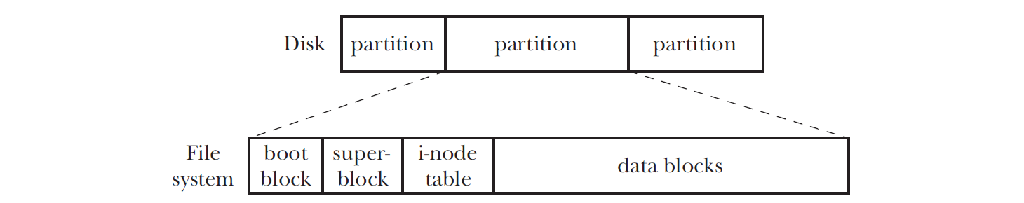 TLPI 第14章 读书笔记：File Systems_file systems配置说明-CSDN博客