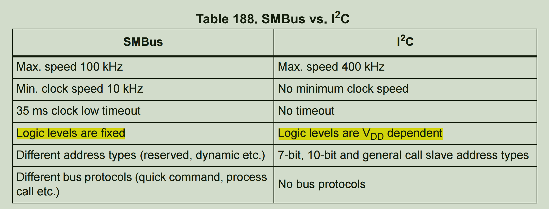 Smbus Format STM32 I2C 模块纯手册阅读 (长文)_iic手册-CSDN博客