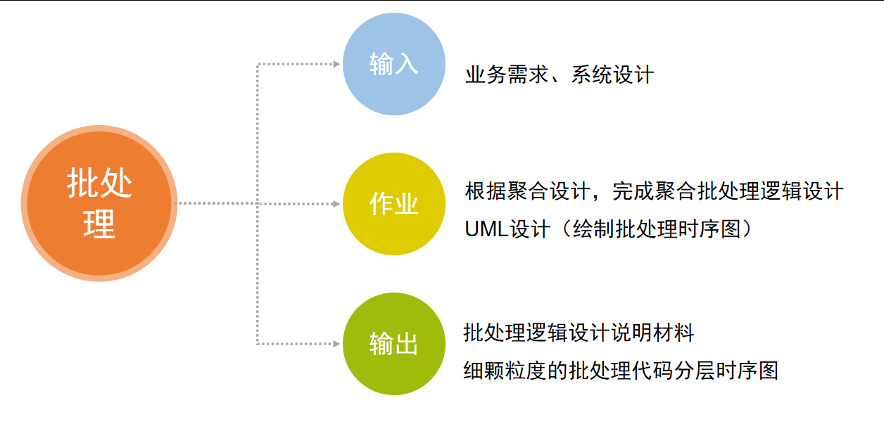 聚合批处理设计