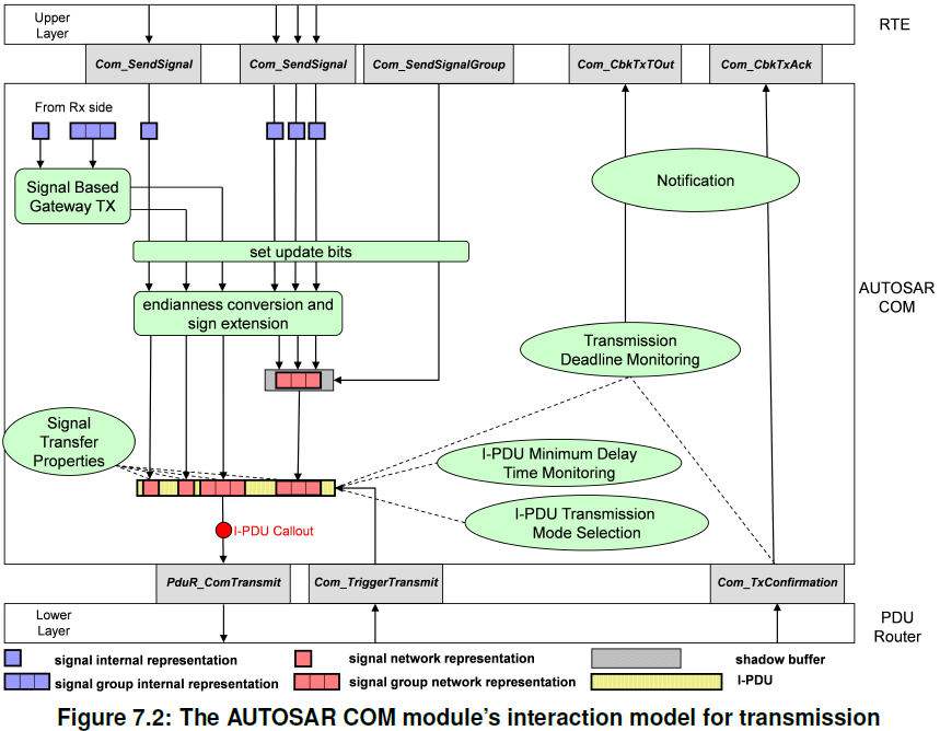 【CP AUTOSAR】Com(COM)分析和使用_autosar com-CSDN博客