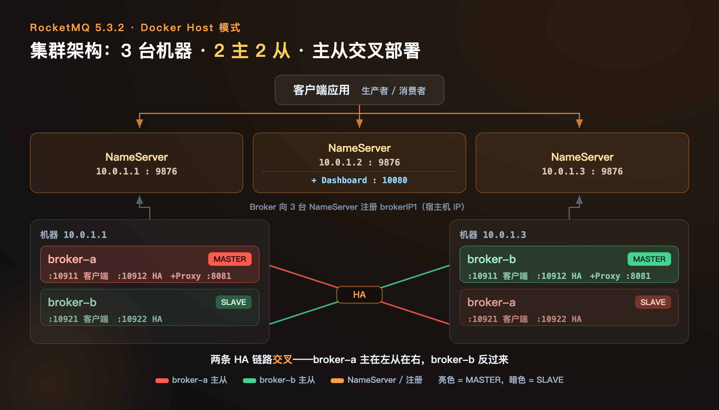 RocketMQ 5.x 集群架构图：3 台机器 2 主 2 从交叉部署，3 个 NameServer 与 Dashboard 端口分布