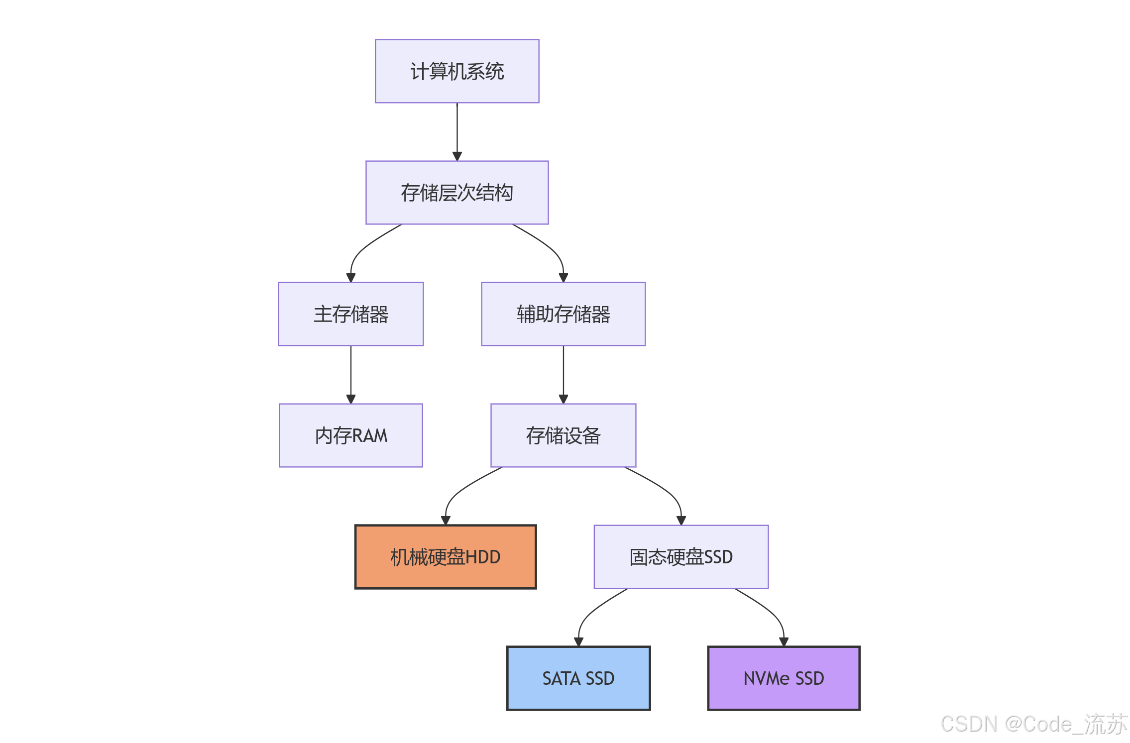 【硬件视界4】存储设备大揭秘:HDD、SSD与NVMe有何不同?_軟碟機vs hdd-CSDN博客