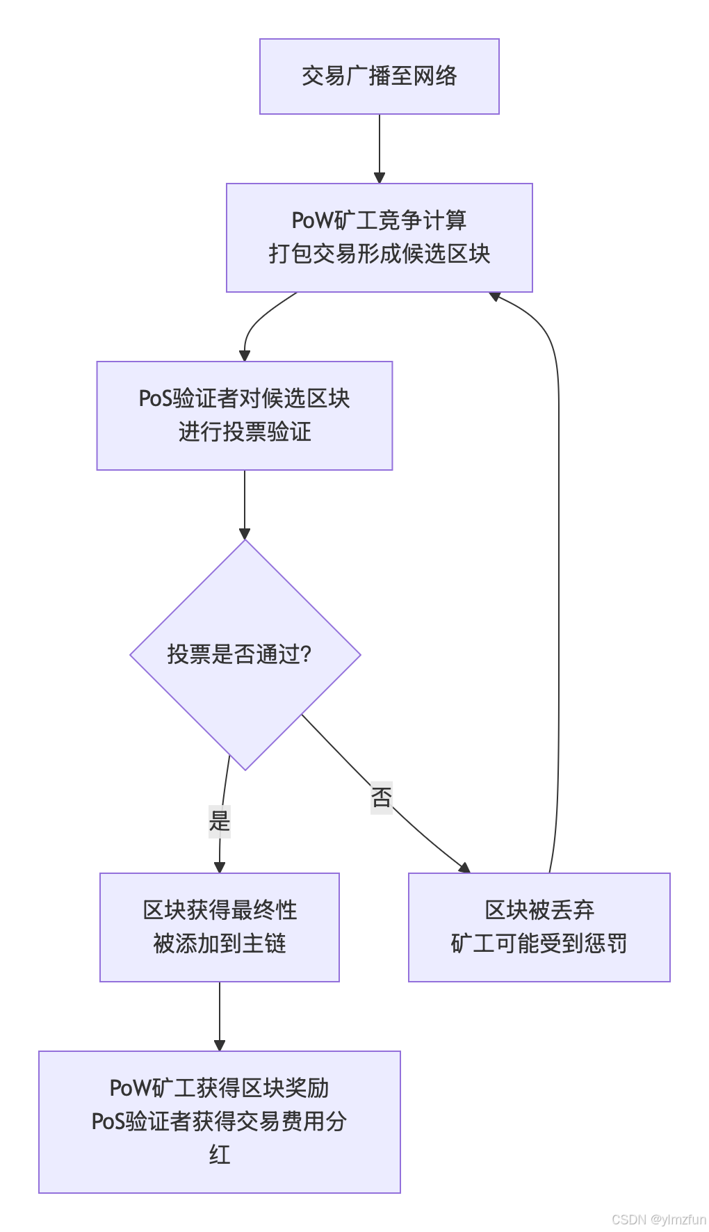 混合证明（Hybrid PoW/PoS）：平衡与协同的区块链共识新范式-CSDN博客