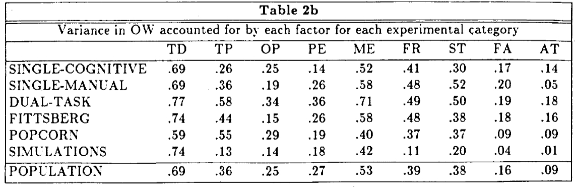表 2b：各实验类别中，每项工作负荷因素对整体工作负荷（OW）评分变异的解释率