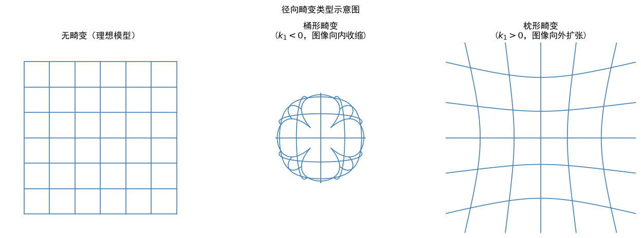 畸变举例
