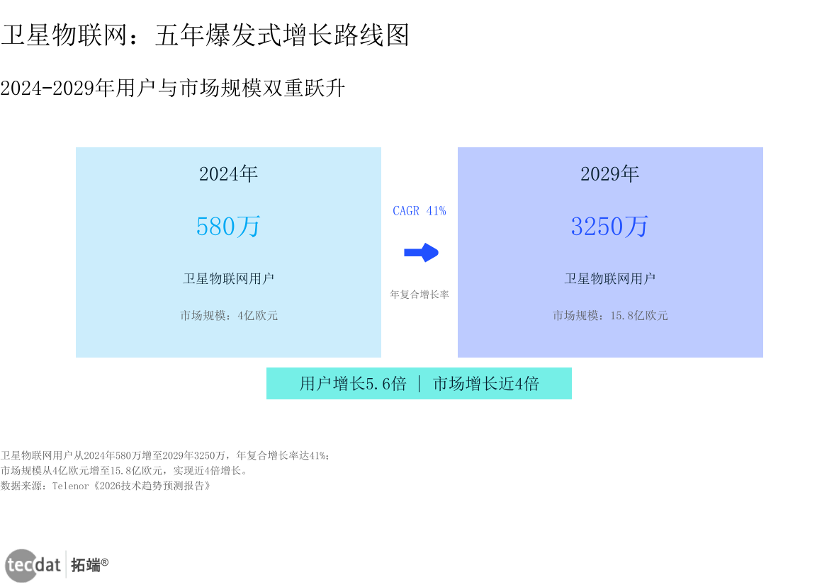信息图2:卫星物联网:五年爆发式增长路线图
