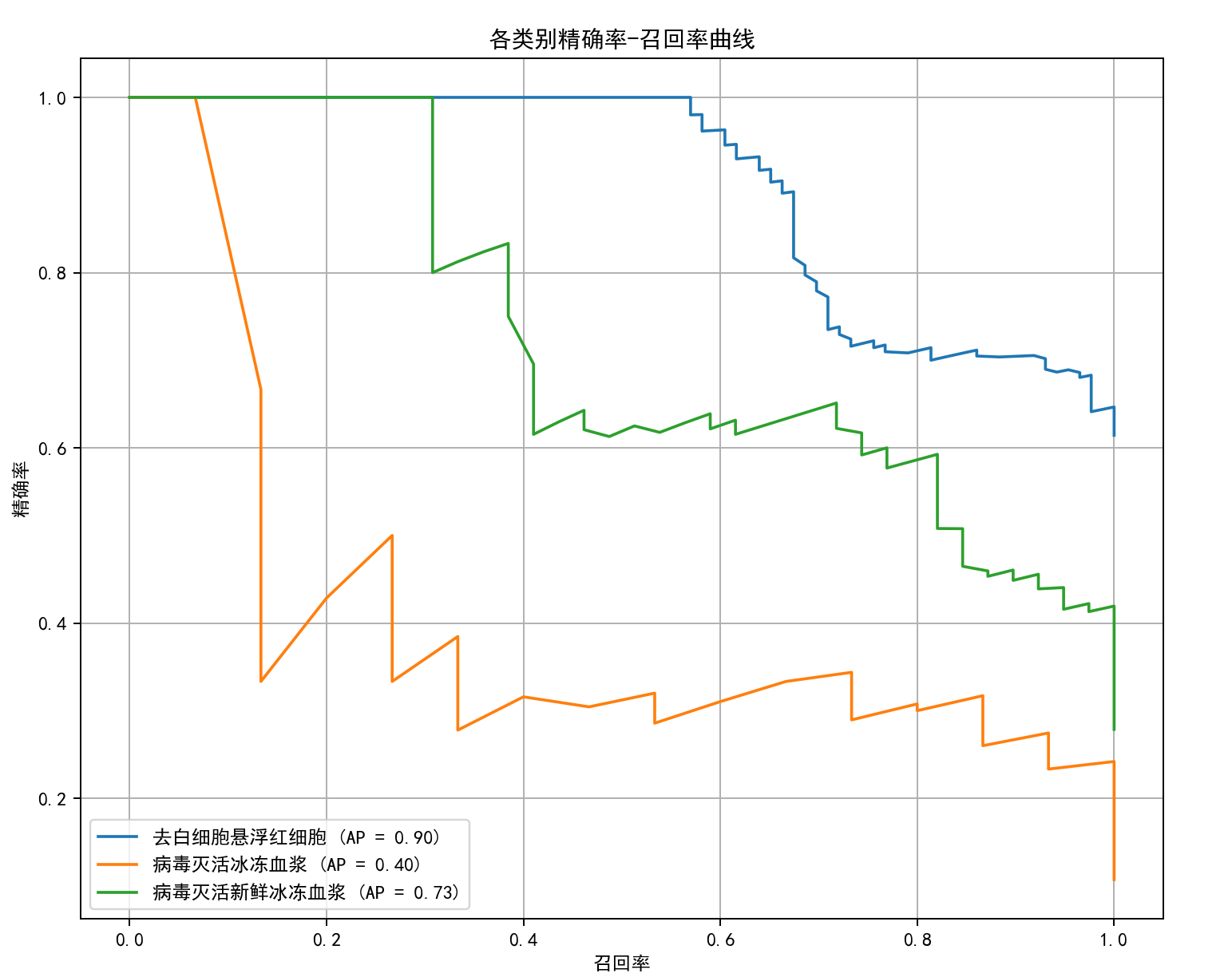 精确率-召回率曲线分析-CSDN博客
