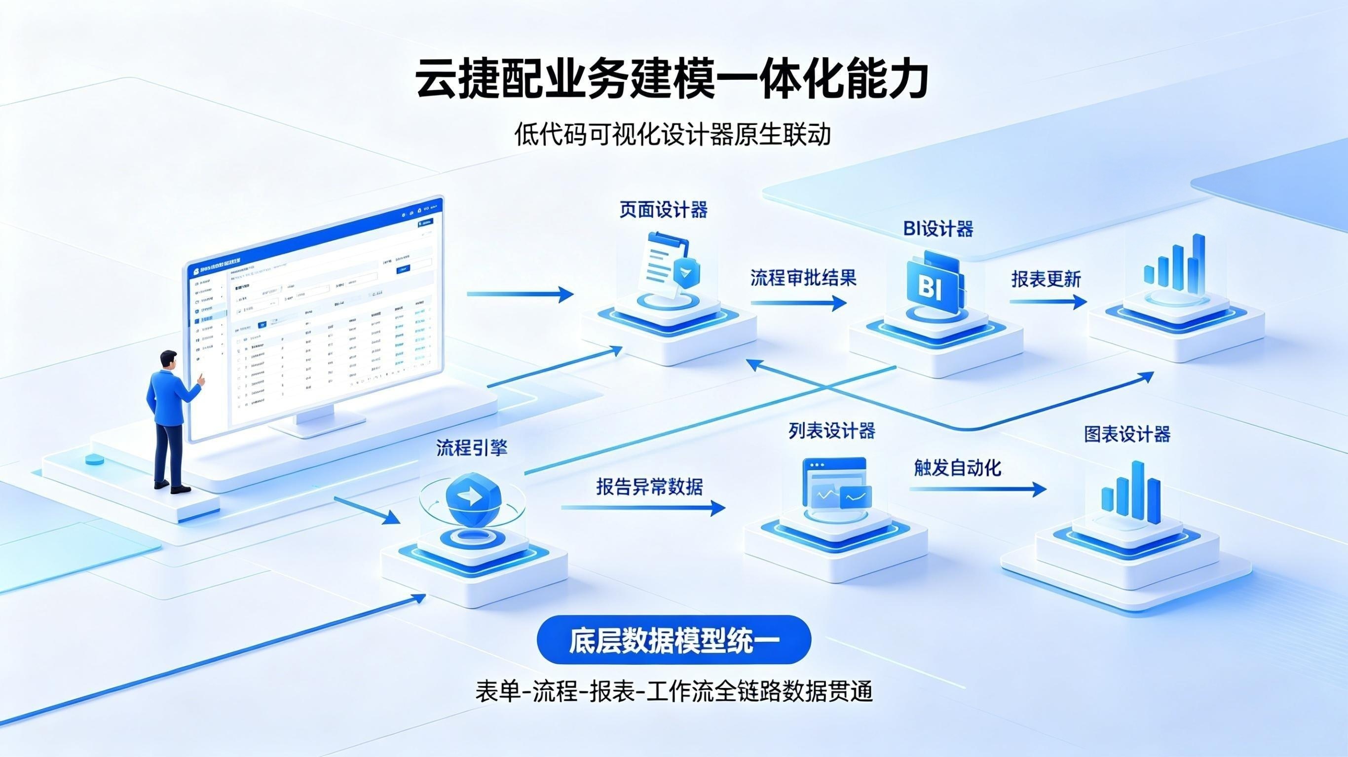  业务建模的一体化能力