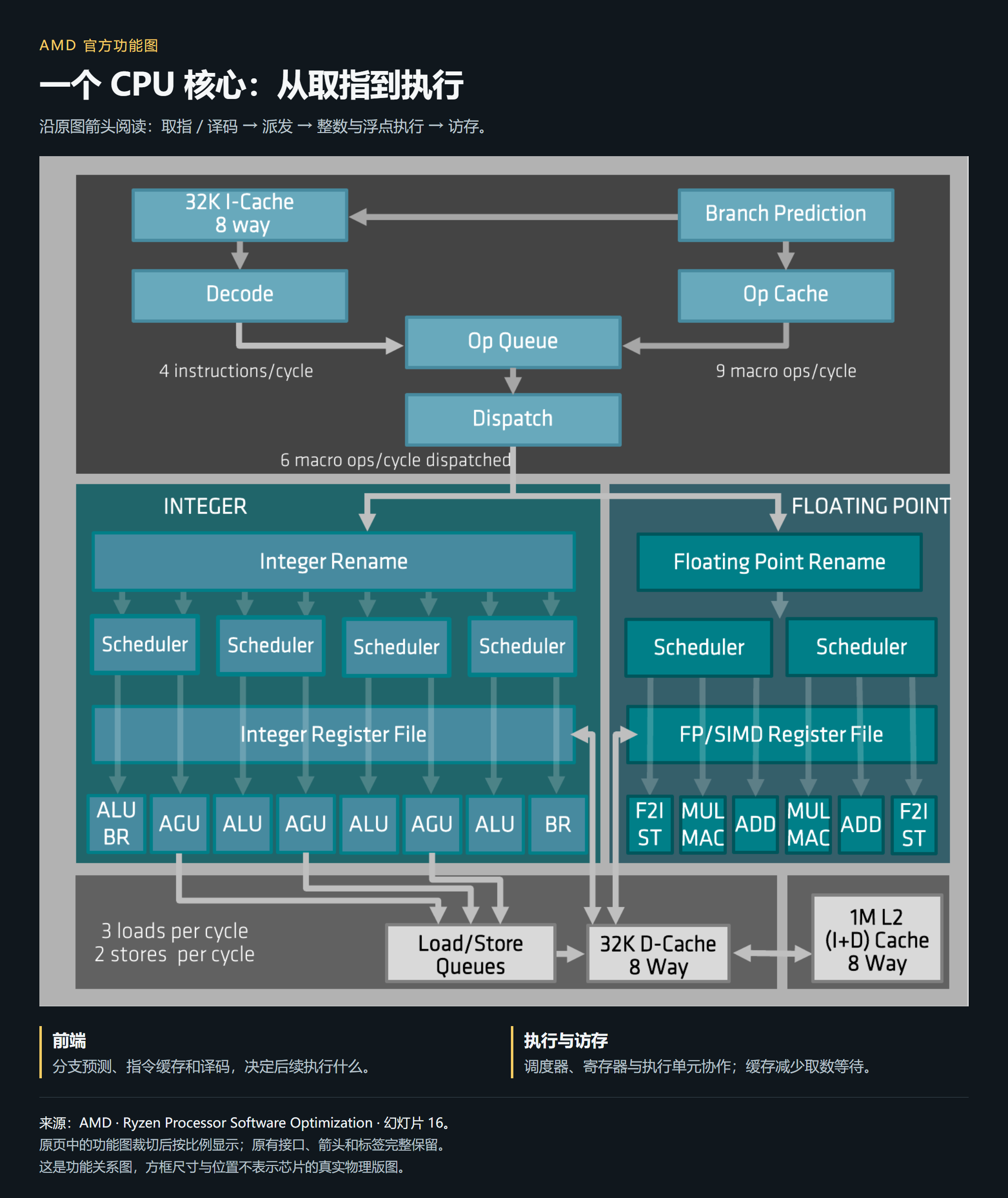 AMD Zen 4 核心功能图：前端、队列、分派、整数与浮点执行路径及缓存连接