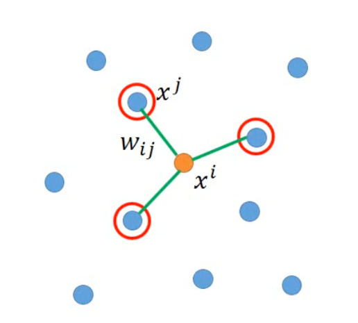 Locally Linear Embedding