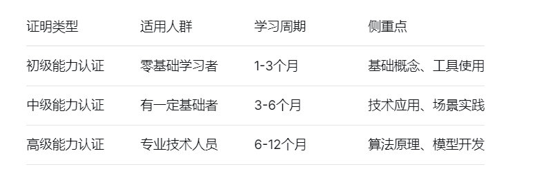 证明类型	适用人群	学习周期	侧重点
初级能力认证	零基础学习者	1-3个月	基础概念、工具使用
中级能力认证	有一定基础者	3-6个月	技术应用、场景实践
高级能力认证	专业技术人员	6-12个月	算法原理、模型开发