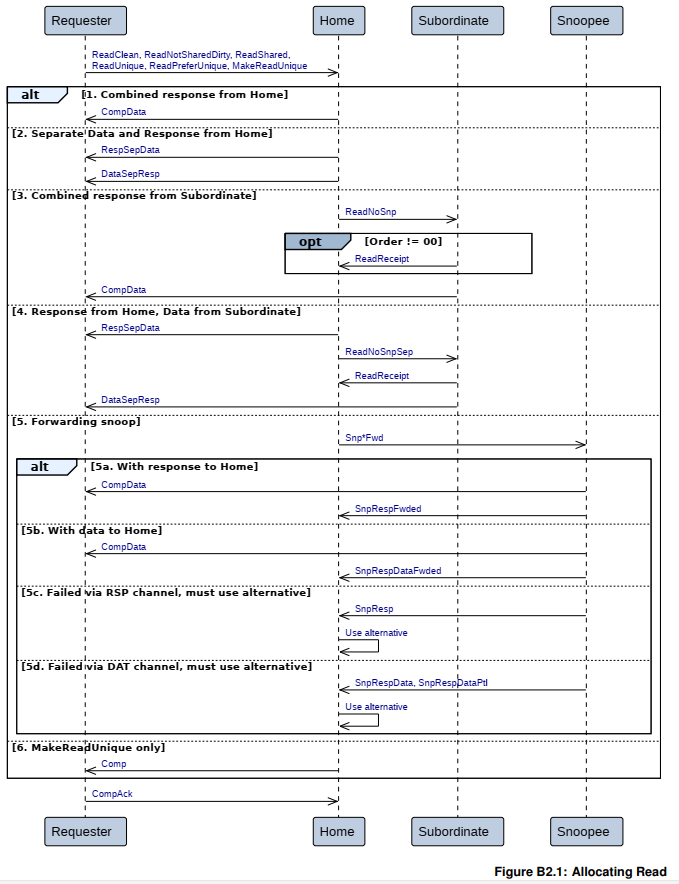 Allocation Read过程