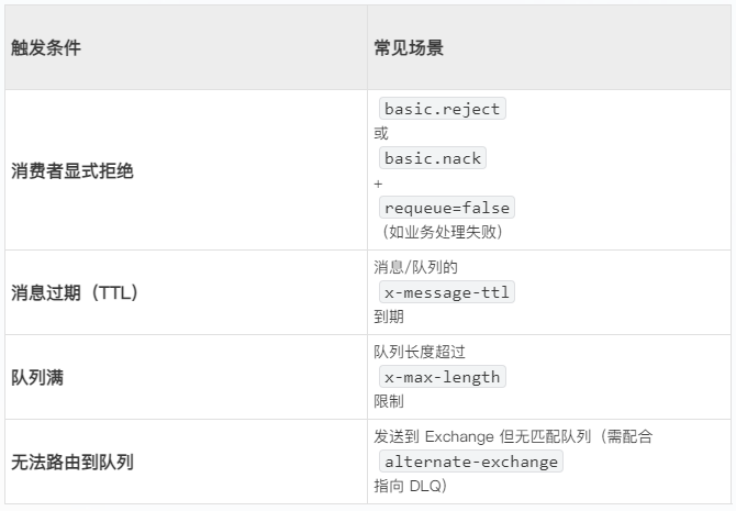 ​触发条件​​常见场景​​消费者显式拒绝​basic.reject或basic.nack+requeue=false（如业务处理失败）​消息过期（TTL）​​消息/队列的x-message-ttl到期​队列满​队列长度超过x-max-length限制​无法路由到队列​发送到 Exchange 但无匹配队列（需配合alternate-exchange指向 DLQ）