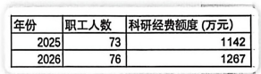 > （此处应为包含“年份”、“预测职工人数”、“预测科研经费（万元）”的表格，数据为：2025年， 70人， 540万元；2026年， 73人， 630万元。）