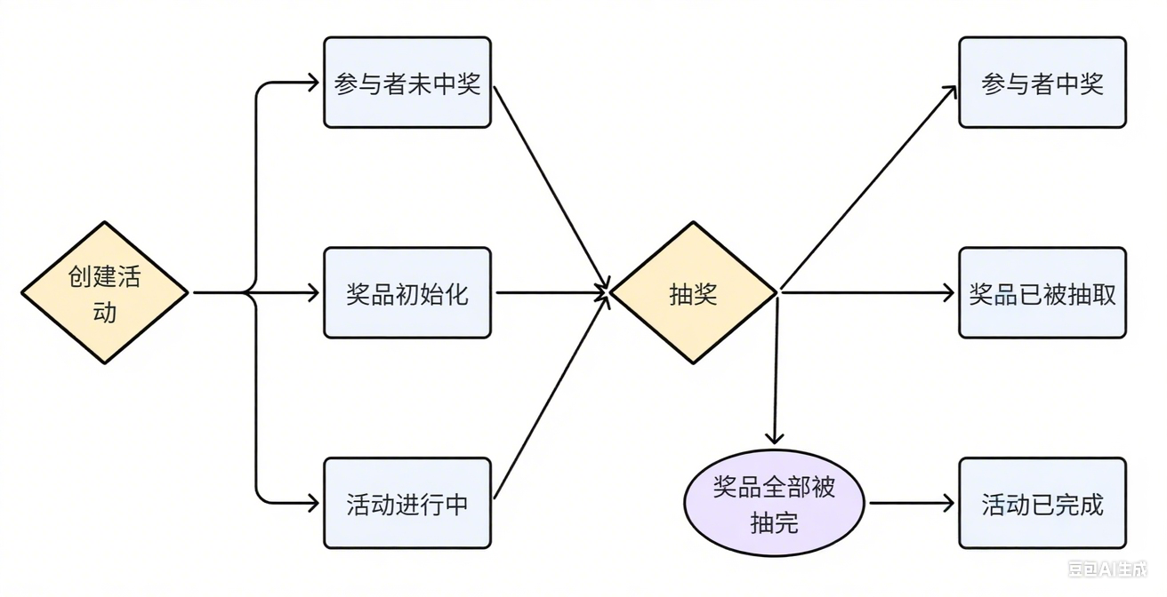 抽奖系统（5）——抽奖模块
