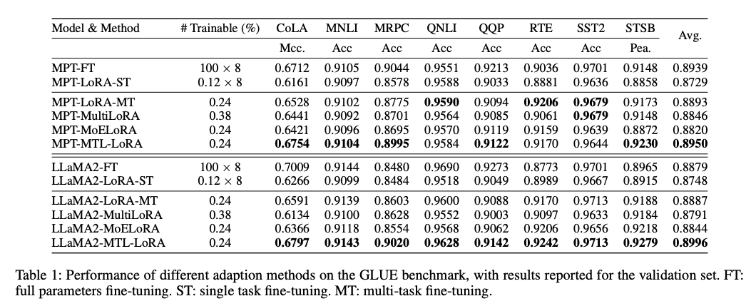 MTL-LoRA: Low-Rank Adaptation for Multi-Task Learning-CSDN博客