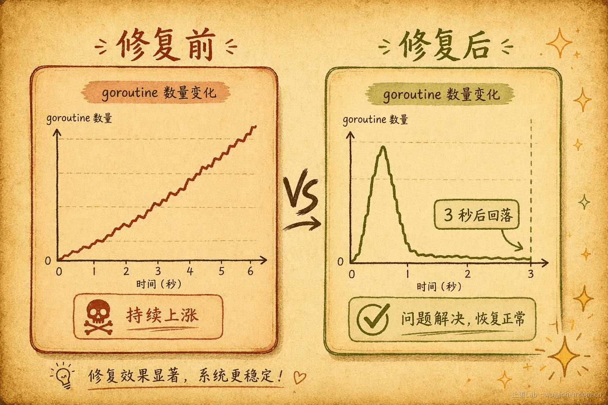 修复前后 goroutine 数量对比