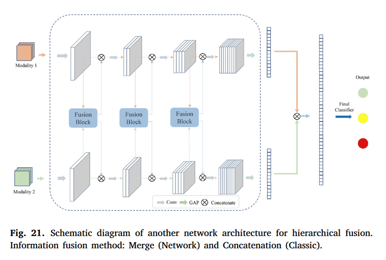 【论文精读】A review of deep learning-based information fusion techniques-CSDN博客