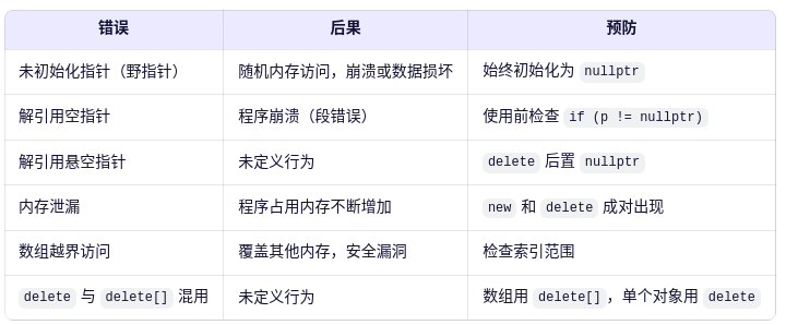 错误	后果	预防
未初始化指针（野指针）	随机内存访问，崩溃或数据损坏	始终初始化为 nullptr
解引用空指针	程序崩溃（段错误）	使用前检查 if (p != nullptr)
解引用悬空指针	未定义行为	delete 后置 nullptr
内存泄漏	程序占用内存不断增加	new 和 delete 成对出现
数组越界访问	覆盖其他内存，安全漏洞	检查索引范围
delete 与 delete[] 混用	未定义行为	数组用 delete[]，单个对象用 delete