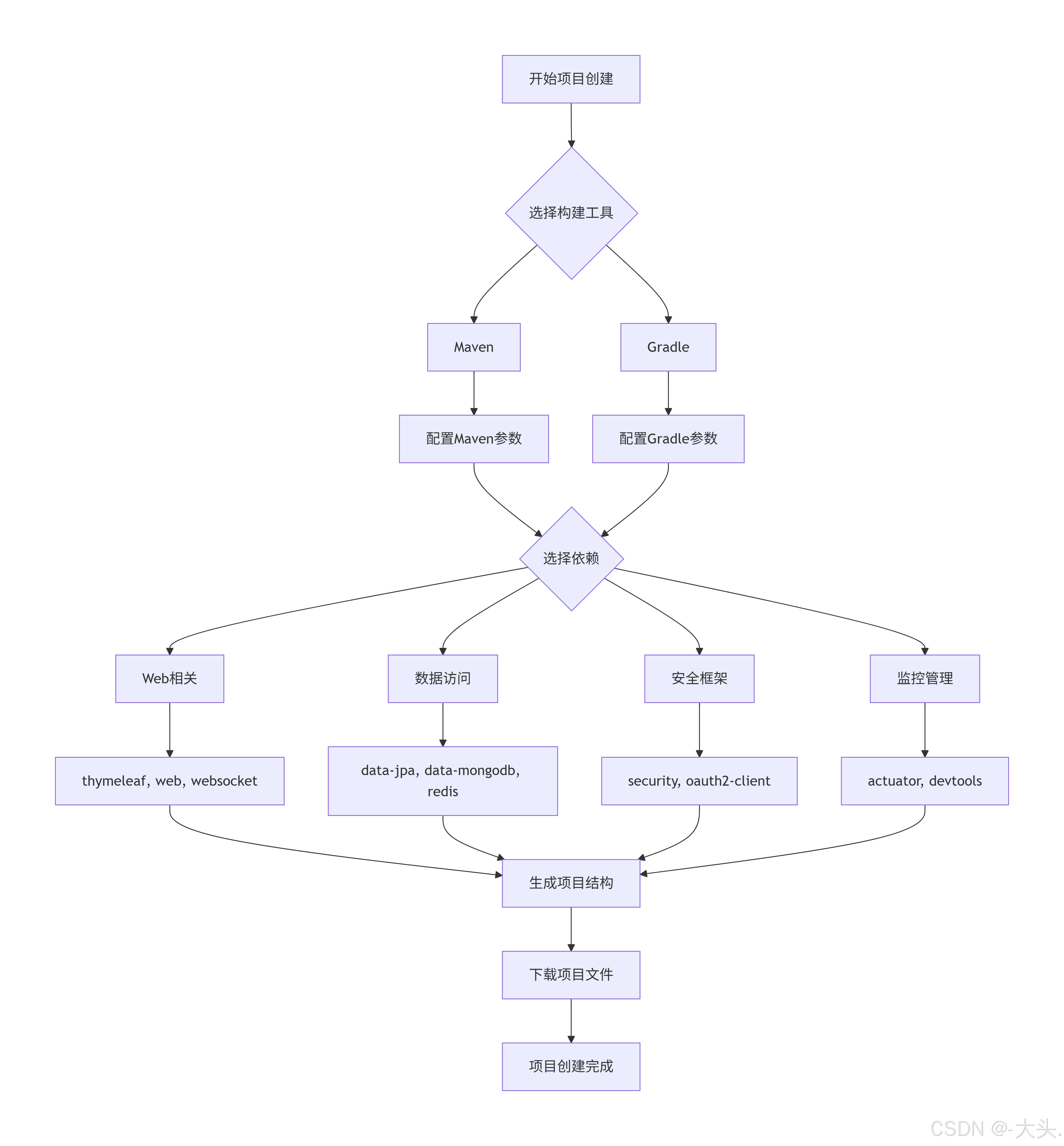 Spring Boot CLI:极速开发新体验_spring cli-CSDN博客