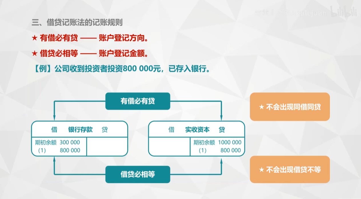 快速入门基础会计-项目三 借贷记账法-CSDN博客
