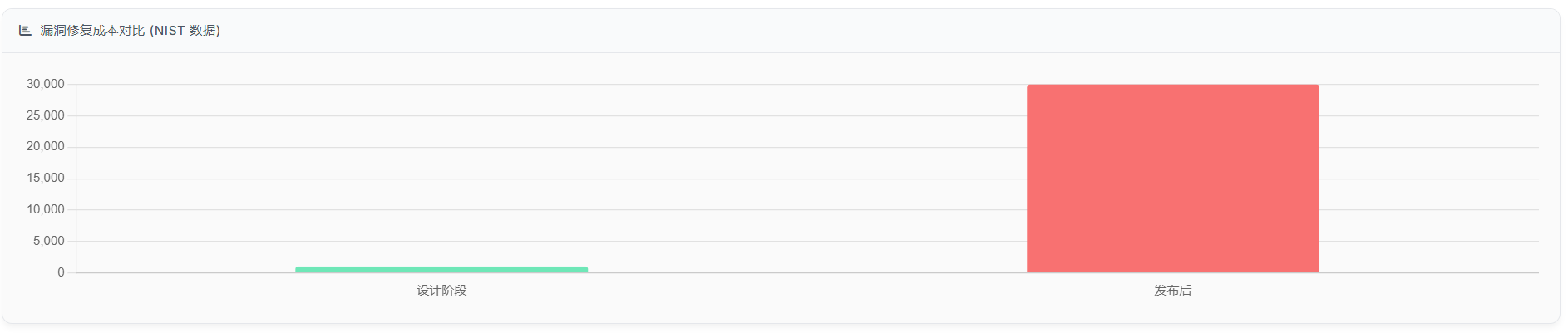 *(注：原文此处包含漏洞修复成本对比图表)*