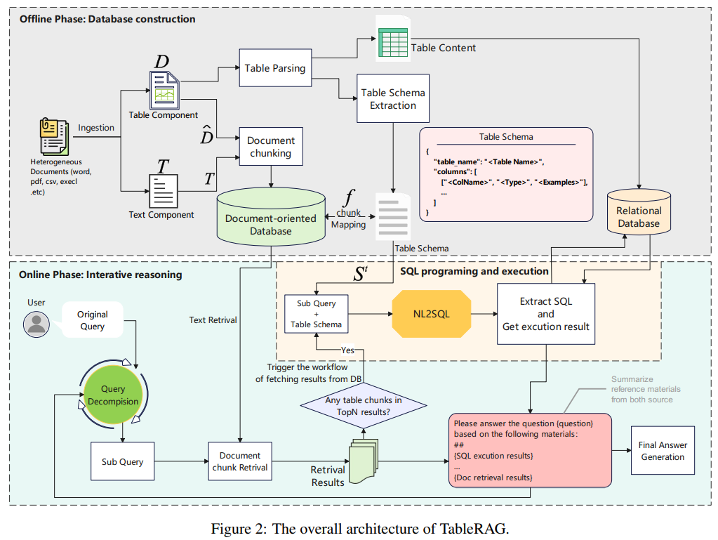 LLMs之RAG：《TableRAG: A Retrieval Augmented Generation Framework for ...