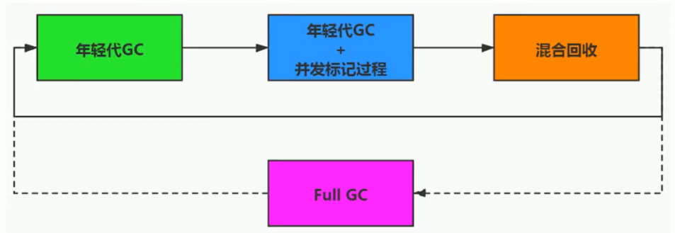 G1回收器GC过程