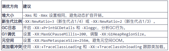 调优方向	建议
堆大小	-Xms 和 -Xmx 设置相同，避免动态扩容开销。
新生代比例	-XX:NewRatio=3（新生代占1/4）或 -XX:NewRatio=2（新生代占1/3）。
GC日志	开启 -XX:+PrintGCDetails 和 -Xloggc，分析GC行为。
G1调优	设置 -XX:MaxGCPauseMillis=200，调整 -XX:G1HeapRegionSize。
元空间	设置 -XX:MaxMetaspaceSize=256m，避免元空间OOM。
类加载冲突	使用 -XX:+TraceClassLoading 和 -XX:+TraceClassUnloading 跟踪类加载。