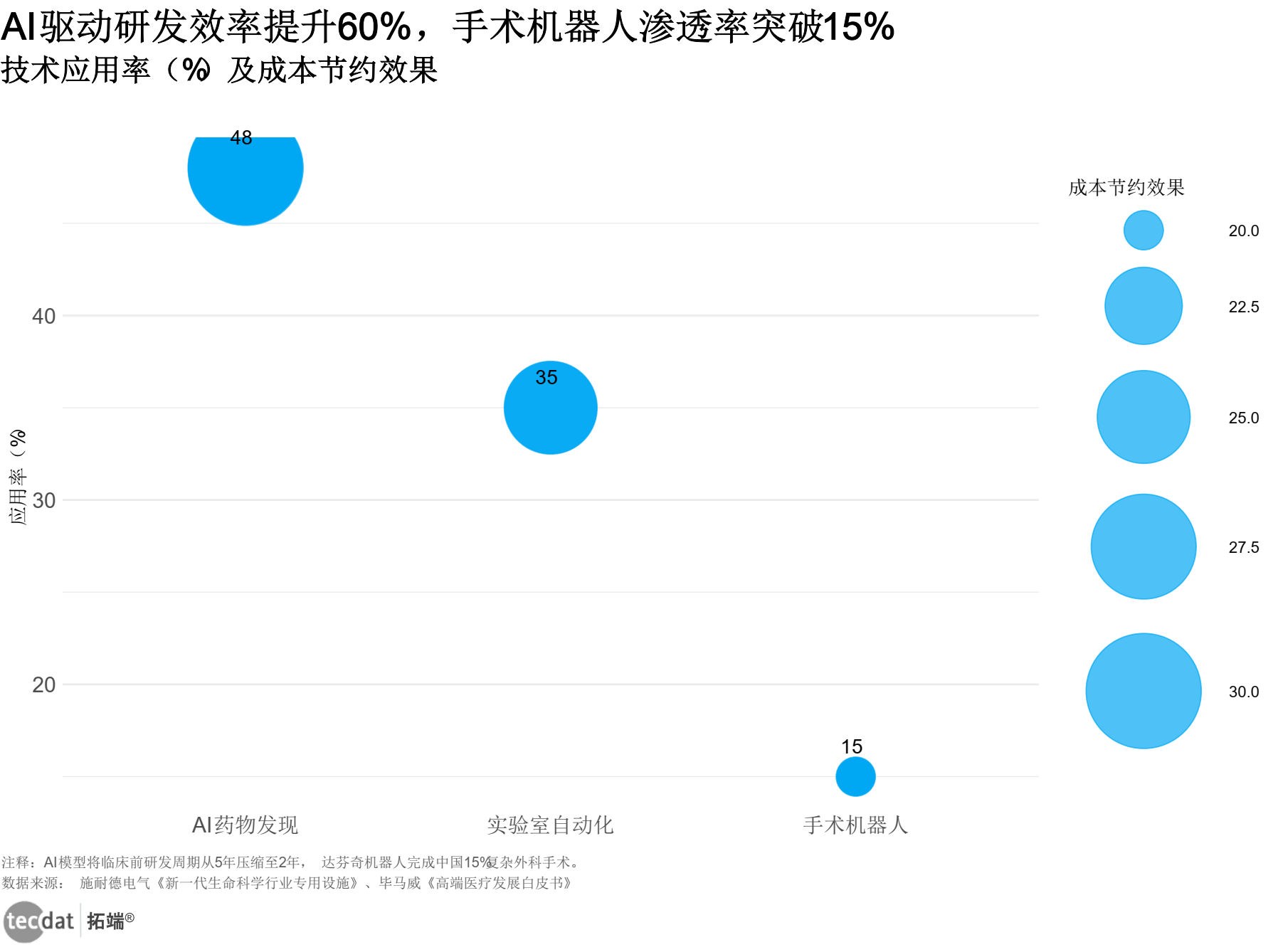 AI在生命科学研发中的应用示意图