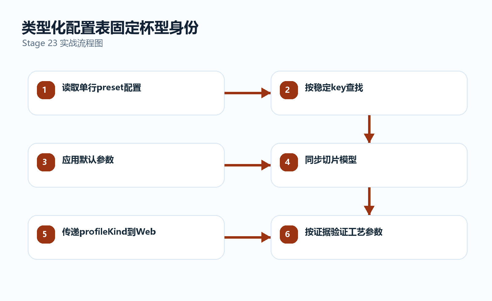 类型化预设表驱动UI、路由、草稿与Web几何