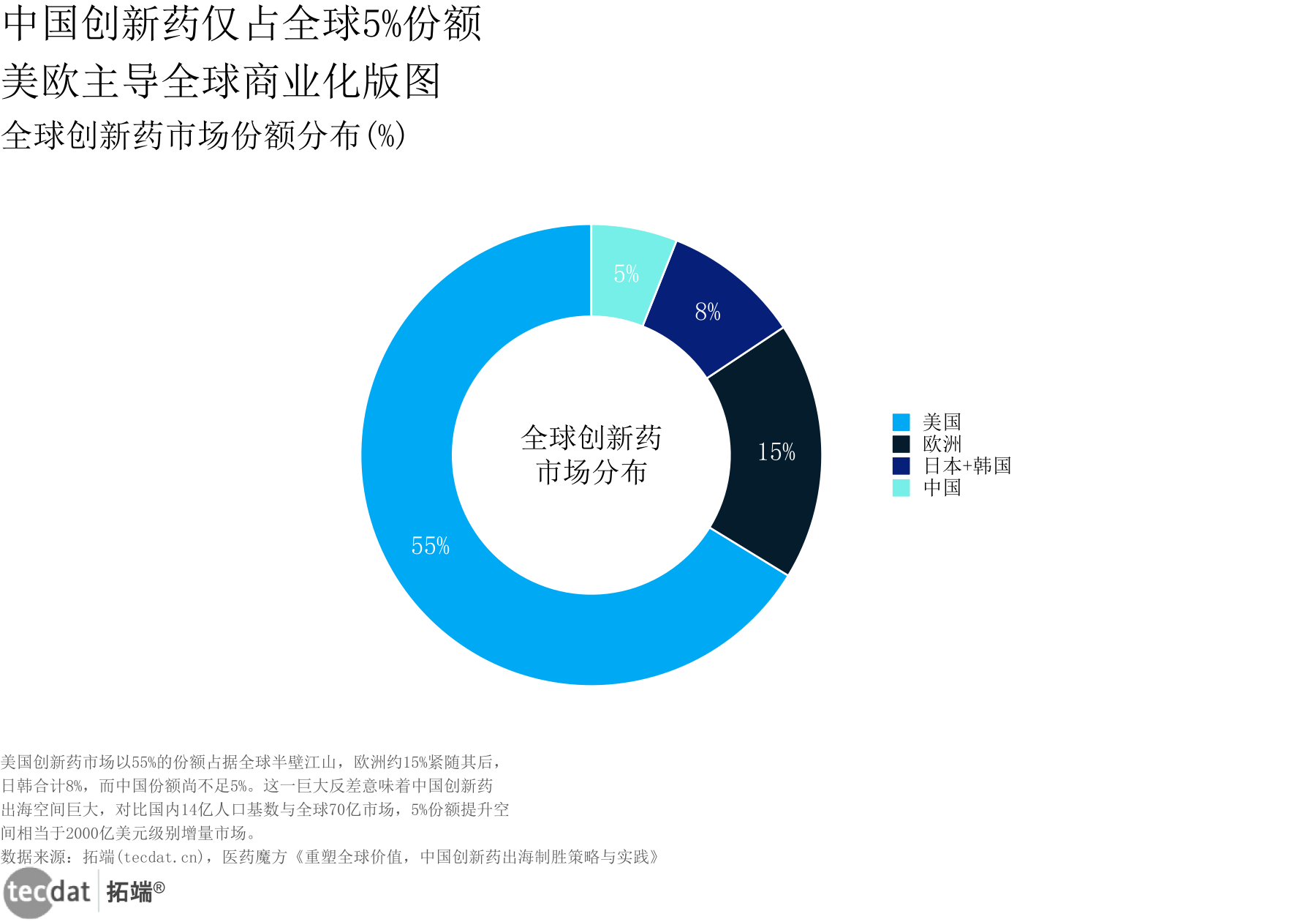 中国创新药全球市场份额环形图：管线贡献超三成但市场份额不足百分之五