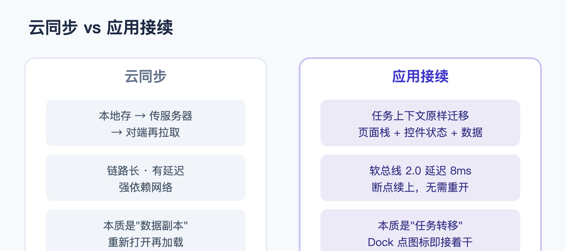 云同步 vs 应用接续