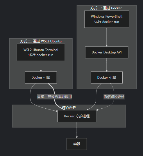 Ollama+openwebUI的windows10/11部署方案，利用docker desktop中的docker compose快速部署，外行人快速上手本地大语言模型安装_ollama docker