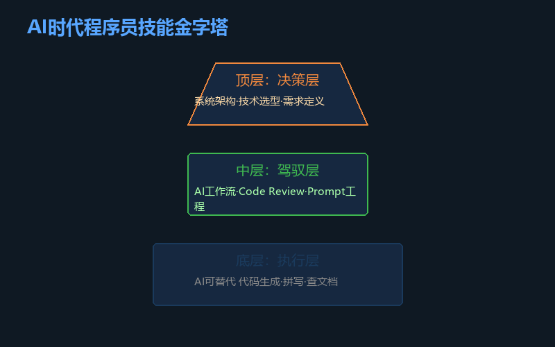 AI时代程序员技能金字塔:底层执行层(AI可替代)→ 中层驾驭层 → 顶层决策层
