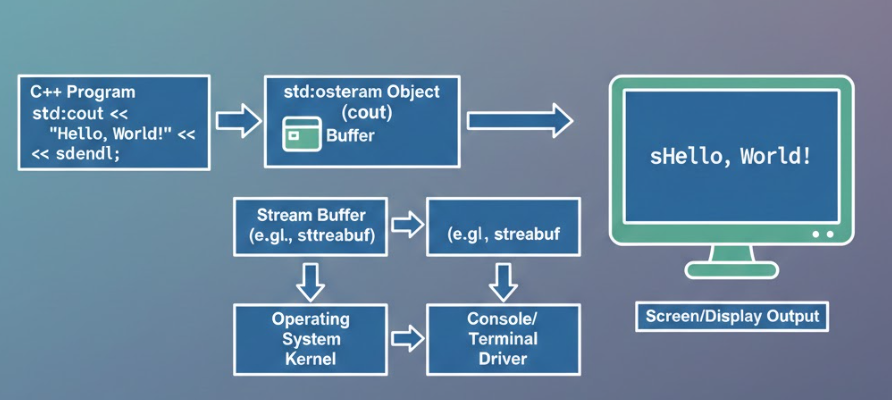 【一天一个计算机知识】—— 【ostream类】C++程序如何“说话”?一步步为你搭建通往ostream的桥梁-CSDN博客