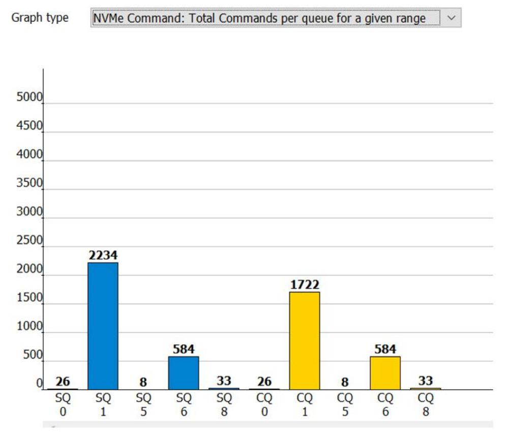 Total NVMe Command Per Queue 每队列 NVMe 命令总数-CSDN博客