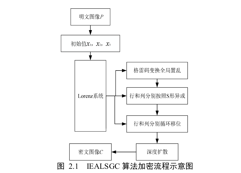 基于混沌系统的图像加密学习日志——论文学习1
